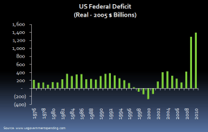 US Federal Deficit Graph