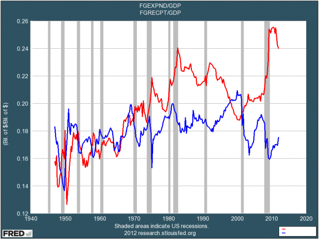 blodget-federal-spending-and-revenue-as-a-percent-of-gdp