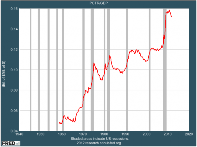 blodget-over-the-past-50-years-social-program-spending-has-exploded-as-a-percentage-of-the-economy
