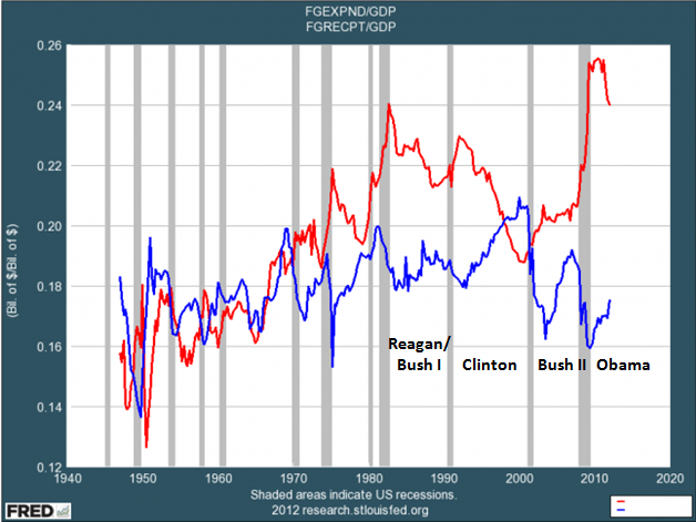 blodget-federal-spending-and-revenue-added-presidents